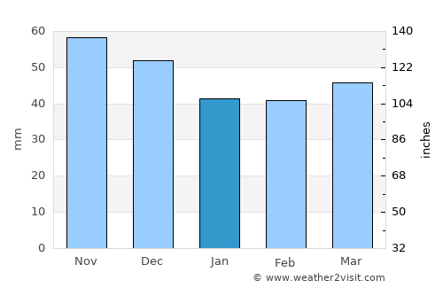 Elin Pelin average rain in January