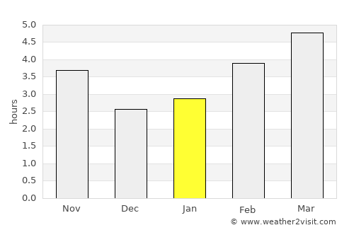 Elin Pelin average rain in January