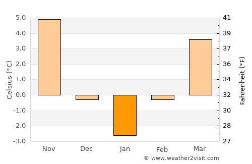 Elin Pelin average temperature in January