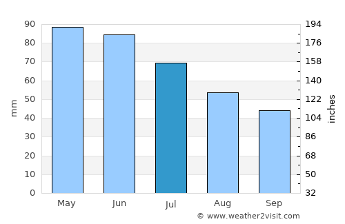 Elin Pelin average rain in July