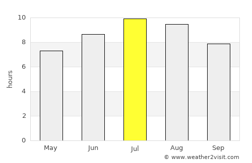 Elin Pelin average rain in July