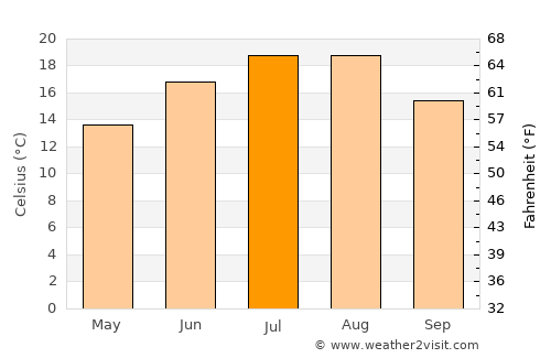 Elin Pelin average temperature in July