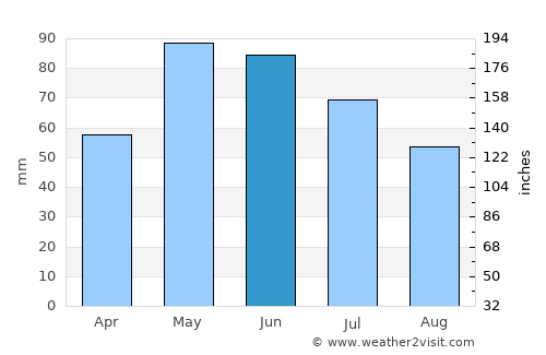 Elin Pelin average rain in June