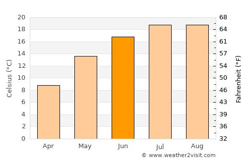 Elin Pelin average temperature in June