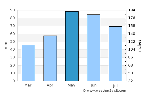 Elin Pelin average rain in May