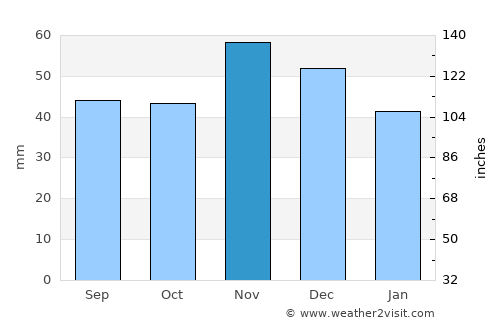 Elin Pelin average rain in November