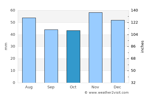Elin Pelin average rain in October