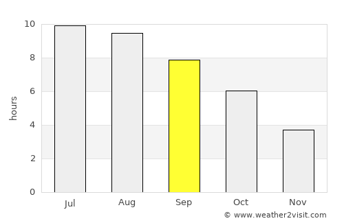 Elin Pelin average rain in September