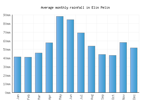 Elin Pelin monthly rainfall chart (mm)