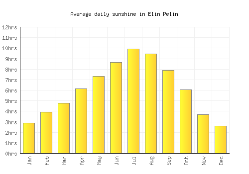 Elin Pelin average daily sunshine chart