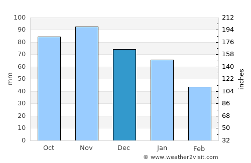 Elisabeth-Sophien-Koog average rain in December