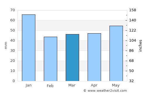 Elisabeth-Sophien-Koog average rain in March