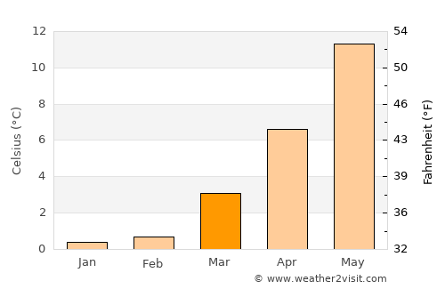 Elisabeth-Sophien-Koog average temperature in March