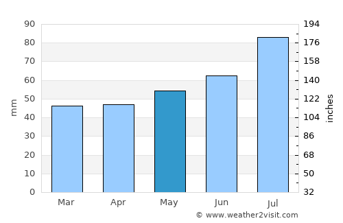 Elisabeth-Sophien-Koog average rain in May