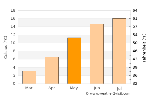 Elisabeth-Sophien-Koog average temperature in May