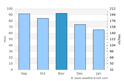 Elisabeth-Sophien-Koog average rain in November
