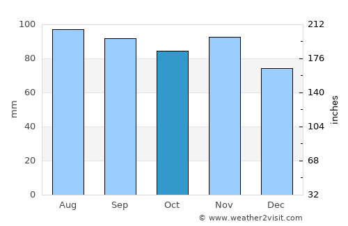 Elisabeth-Sophien-Koog average rain in October