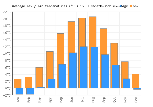 Elisabeth-Sophien-Koog average minimum / maximum temperatures (Celsius)