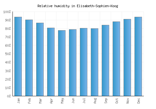 Elisabeth-Sophien-Koog relative humidity averages