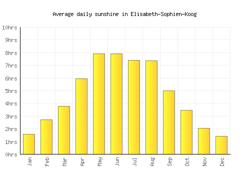 Elisabeth-Sophien-Koog average daily sunshine chart