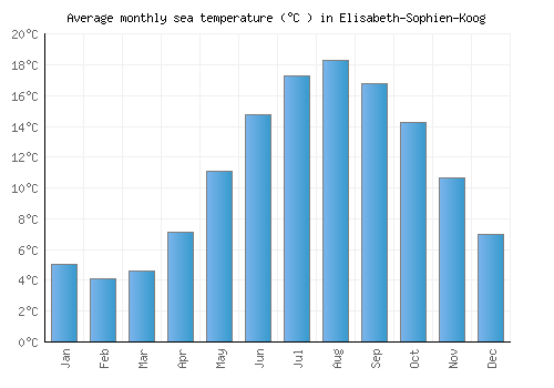 Elisabeth-Sophien-Koog average sea temperature chart (Celsius)