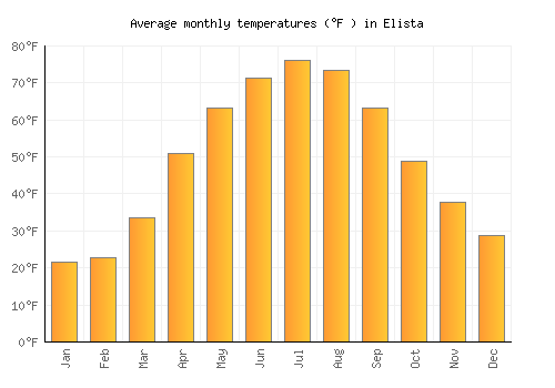 Elista average temperature chart (Fahrenheit)