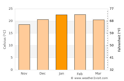 Elizabeth average temperature in January
