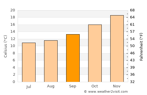 Elizabeth average temperature in September