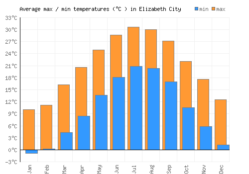 Elizabeth City average minimum / maximum temperatures (Celsius)