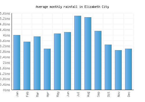 Elizabeth City monthly rainfall chart (inches)