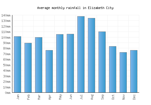 Elizabeth City monthly rainfall chart (mm)