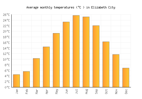 Elizabeth City average temperature chart (Celsius)