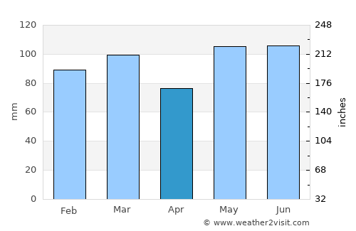Elizabeth City average rain in April