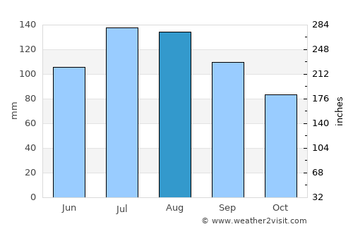 Elizabeth City average rain in August
