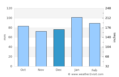 Elizabeth City average rain in December