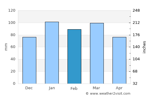 Elizabeth City average rain in February