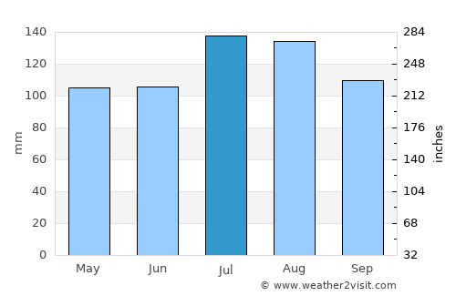Elizabeth City average rain in July
