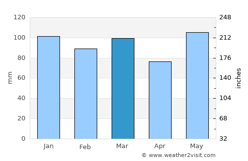 Elizabeth City average rain in March