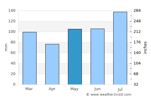 Elizabeth City average rain in May