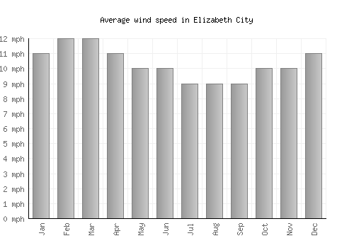 Elizabeth City average winspeed by month (mph)