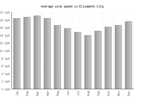 Elizabeth City average winspeed by month (km/h)