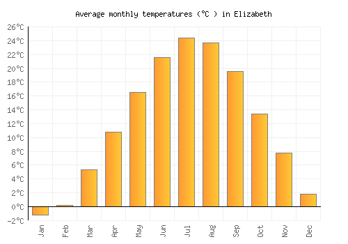 Elizabeth average temperature chart (Celsius)