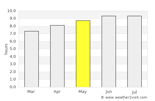 Elizabeth average rain in May