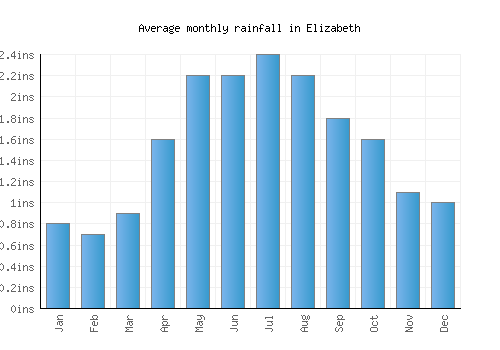 Elizabeth monthly rainfall chart (inches)