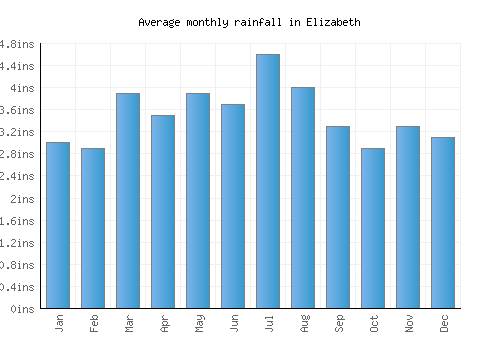 Elizabeth monthly rainfall chart (inches)