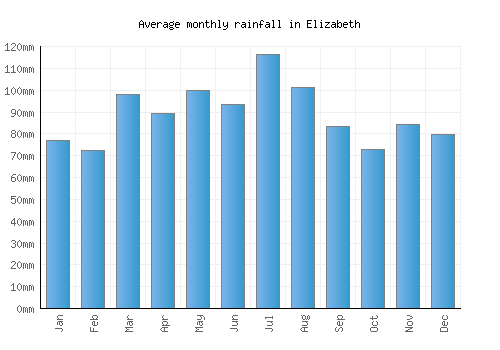 Elizabeth monthly rainfall chart (mm)