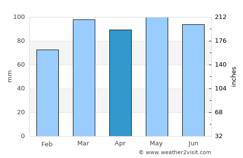 Elizabeth average rain in April