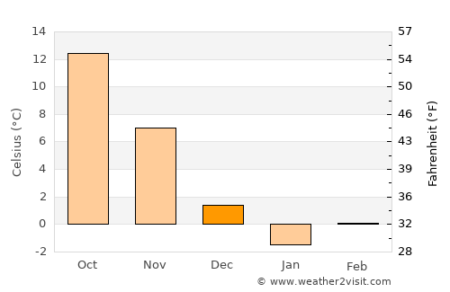 Elizabeth average temperature in December