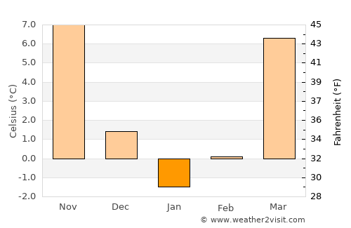 Elizabeth average temperature in January