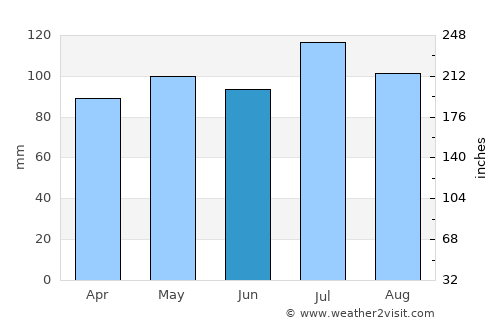 Elizabeth average rain in June
